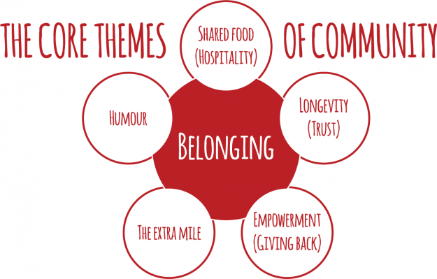 Core themes of community: Shared food (hospitality), Longevity (trust), Empowerment (giving back), The Extra Mile, Humor